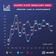 Analiza detaliată a pieței imobiliare din Arad până în septembrie 2024
