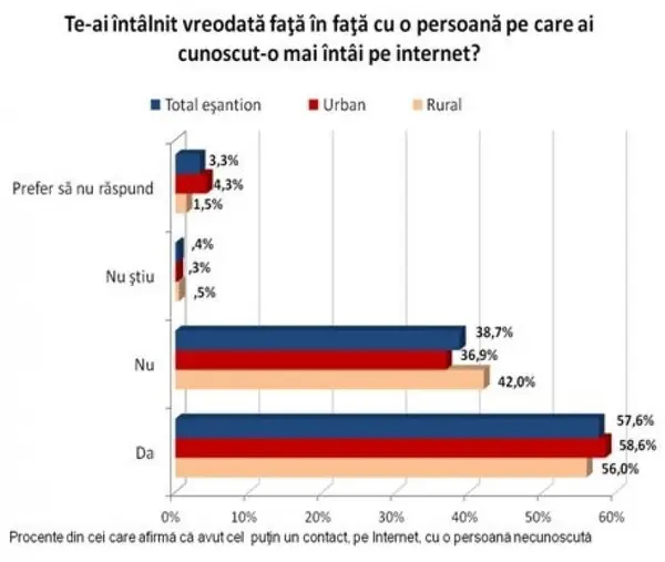 Salvati Copiii/ 45% dintre copii afirma ca au fost jigniti in mediul online, in ultimul an