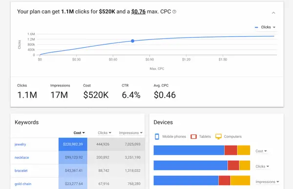 Marketingul online in secolul 21: cum iti poti creste vanzarile si vizibilitatea online cu Google AdWords