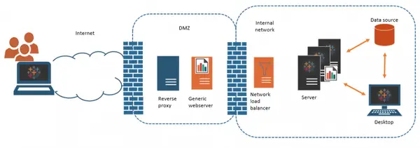 Instalarea si configurarea serverului