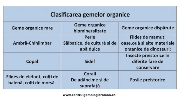 Gemele organice