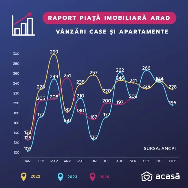 Analiza detaliată a pieței imobiliare din Arad până în septembrie 2024